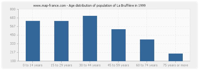 Age distribution of population of La Bruffière in 1999